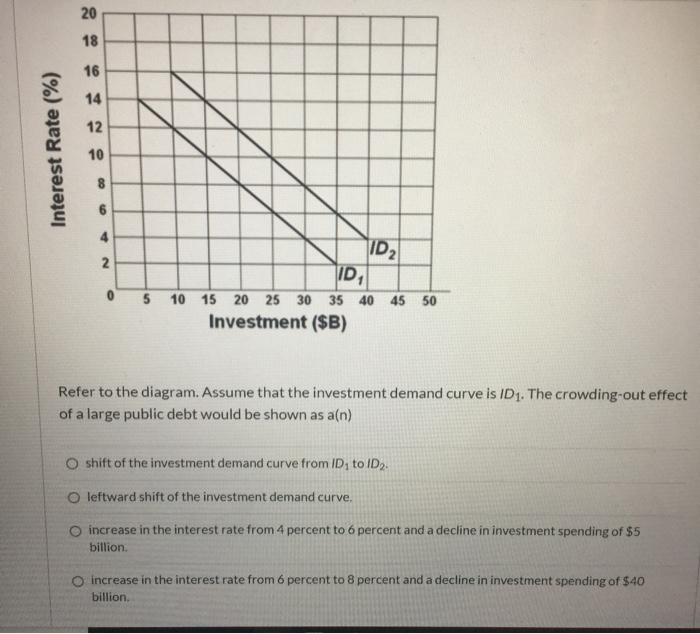 Interest Rate (%)
20
18
16
14
12
10
8
6
2
0
ID₂
ID₁
5 10 15 20 25 30 35 40 45 50
Investment ($B)
Refer to the diagram. Assume that the investment demand curve is ID₁. The crowding-out effect
of a large public debt would be shown as a(n)
O shift of the investment demand curve from ID₁ to ID₂.
O leftward shift of the investment demand curve.
O increase in the interest rate from 4 percent to 6 percent and a decline in investment spending of $5
billion.
O increase in the interest rate from 6 percent to 8 percent and a decline in investment spending of $40
billion.