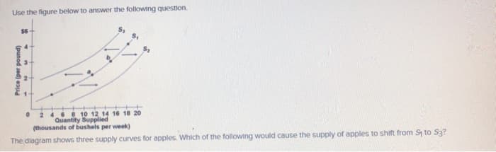 Use the figure below to answer the following question.
$5
Price (per pound)
n
N
0 2 4 6 8 10 12 14 16 18 20
Quantity Supplied
(thousands of bushels per week)
The diagram shows three supply curves for apples. Which of the following would cause the supply of apples to shift from S₁ to $3?