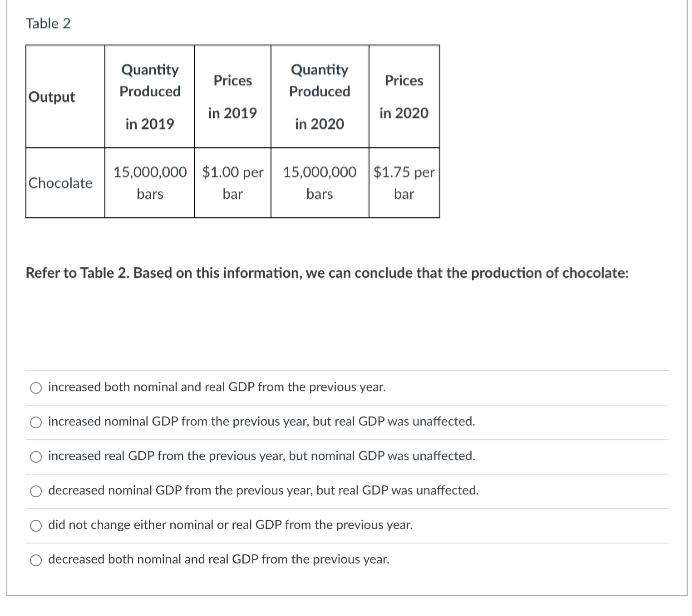 Table 2
Output
Chocolate
Quantity
Produced
in 2019
15,000,000
bars
Prices
in 2019
$1.00 per
bar
Quantity
Produced
in 2020
15,000,000
bars
Prices
in 2020
$1.75 per
bar
Refer to Table 2. Based on this information, we can conclude that the production of chocolate:
increased both nominal and real GDP from the previous year.
increased nominal GDP from the previous year, but real GDP was unaffected.
increased real GDP from the previous year, but nominal GDP was unaffected.
decreased nominal GDP from the previous year, but real GDP was unaffected.
did not change either nominal or real GDP from the previous year.
decreased both nominal and real GDP from the previous year.