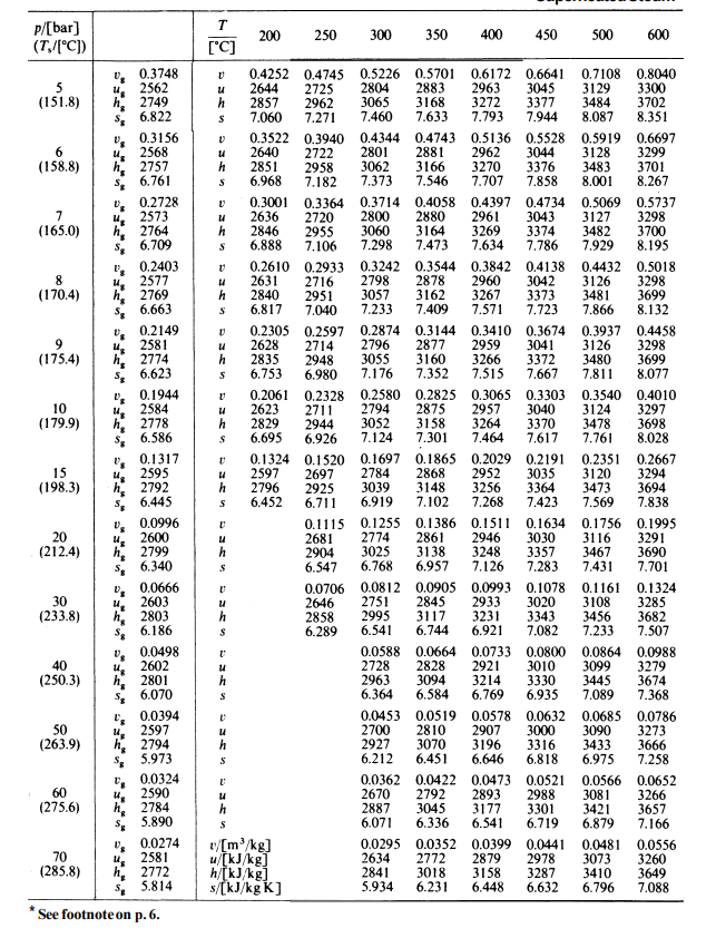 T
p/[bar]
(T/[°C])
300
350
400
450
500
600
200
['C]
250
. 0.3748
4. 2562
h. 2749
6.822
0.4252 0.4745 0.5226
2725
2962
7.271
0.5701
2883
3168
7.633
0.6172 0.6641
3045
2963
3272
3377
7.944
7.793
0.7108
3129
3484
8.087
0.8040
3300
3702
8.351
5
2644
2857
7.060
2804
3065
7.460
(151.8)
0.3156
2568
0.3522 0.3940 0.4344
2722
2958
7.182
2640
2851
6.968
2801
3062
7,373
0.4743 0.5136 0.5528 0.5919 0.6697
3044
3376
7.858
2881
3166
7.546
2962
3270
7.707
3128
h. 2757
S% 6.761
0.2728
3299
3701
8.267
(158.8)
3483
8.001
0.3001 0.3364 0.3714 0.4058
2800
3060
7.298
0.4397 0.4734
3043
2961
3269
3374
7.634
7.786
0.5069 0.5737
44 2573
h, 2764
6.709
2880
3164
7.473
7
2636
2846
6.888
2720
3127
3298
(165.0)
3700
8.195
2955
3482
7.929
7.106
0.2403
4. 2577
h. 2769
S% 6.663
0.2610 0.2933 0.3242 0.3544 0.3842 0.4138 0.4432 0.5018
2878
2960
3162
3267
8
2631
2840
6.817
2716
2951
7.040
2798
3057
7.233
3042
3373
7.723
3126
3481
7.866
3298
3699
8.132
(170.4)
7.409
7.571
0.2149
2581
9
(175.4)
2628
h
2835
6,753
0.2305 0.2597 0.2874
2714
2948
6.980
2796
3055
7.176
0.3144 0.3410 0.3674 0.3937 0.4458
3041
3372
7.667
2877
3160
7.352
2959
3266
7.515
3126
3480
7.811
3298
3699
8.077
h. 2774
6.623
0.1944
2584
0.2061 0.2328 0.2580
2711
2944
6.926
2794
3052
7.124
0.2825 0.3065 0.3303 0.3540 0.4010
3040
3370
7.617
10
2623
2829
6.695
2875
3158
7.301
2957
3264
7.464
3124
3478
7.761
3297
3698
8.028
h. 2778
S* 6.586
0.1317
2595
h. 279
S% 6.445
0.0996
(179.9)
0.1324 0.1520 0.1697
2697
2925
6.711
0.1865 0.2029 0.2191 0.2351 0.2667
3035
3364
7.423
2952
3256
7.268
15
2597
2784
3039
6.919
2868
3148
7.102
3120
3473
7.569
3294
3694
7.838
(198.3)
h
2796
6.452
0.1115 0.1255
4. 2600
h. 2799
6.340
0.1386 0.1511
2946
3248
7.126
0.1634
3030
3357
7.283
0.1756 0.1995
3291
3690
7.701
20
(212.4)
2681
2774
2861
3116
h
3025
3138
6.957
2904
3467
7.431
6.547
6.768
0.0706 0.0812
0.0666
и, 2603
h. 2803
S% 6.186
0.0498
0.0905 0.0993 0.1078 0.1161 0.1324
3020
3343
7.082
30
(233.8)
2751
2845
3117
6.744
2933
3231
6.921
3108
3456
7.233
2646
3285
3682
7.507
h
2858
2995
6.289
6.541
4. 2602
h. 2801
6.070
0.0588
2728
2963
6.364
0.0664 0.0733 0.0800 0.0864 0.0988
3010
3330
6.935
2828
3094
6.584
40
2921
3214
6.769
3099
3445
7.089
3279
3674
7.368
(250.3)
h
0.0453 0.0519 0.0578 0.0632
2810
2907
3070
3196
6.451
6.646
0.0685 0.0786
3090
3273
3666
3433
6.975
7.258
0.0394
2597
h, 2794
S% 5.973
0.0324
2590
h. 2784
5.890
50
(263.9)
2700
2927
6.212
3000
3316
6.818
h
0.0362
2670
2887
6.071
0.0422 0.0473 0.0521 0.0566 0.0652
2988
3301
6.719
60
2792
3045
6.336
2893
3177
6.541
3081
3421
6.879
3266
3657
7.166
(275.6)
0.0274
2581
v/[m'/kg]
u/[kJ/kg]
h/[kJ/kg]
s/tkJ/kg k]
0.0295
2634
2841
5.934
0.0352 0.0399
2772
2879
3018
3158
6.231
6.448
0.0441
2978
3287
6.632
0.0481 0.0556
3073
3260
3410
3649
6.796
7.088
70
(285.8)
h. 2772
5.814
See footnote on p. 6.
