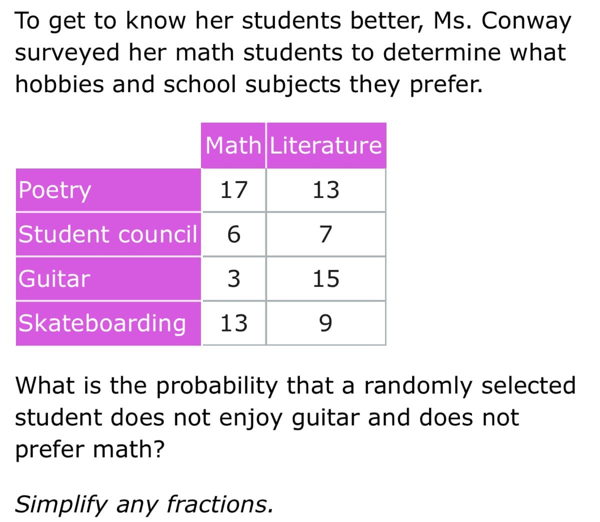 To get to know her students better, Ms. Conway
surveyed her math students to determine what
hobbies and school subjects they prefer.
Math Literature
Poetry
17
13
Student council
6.
7
Guitar
3
15
Skateboarding
13
9.
What is the probability that a randomly selected
student does not enjoy guitar and does not
prefer math?
Simplify any fractions.
