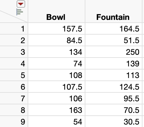 1
23456789
Bowl
157.5
84.5
134
74
108
107.5
106
163
54
Fountain
164.5
51.5
250
139
113
124.5
95.5
70.5
30.5