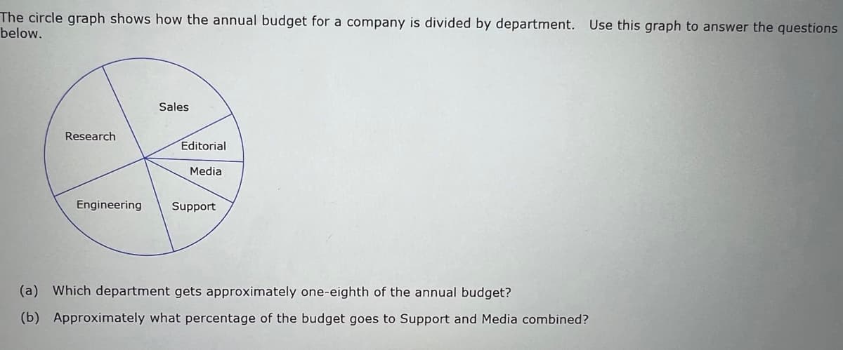 The circle graph shows how the annual budget for a company is divided by department. Use this graph to answer the questions
below.
Sales
Research
Editorial
Media
Engineering
Support
(a) Which department gets approximately one-eighth of the annual budget?
(b) Approximately what percentage of the budget goes to Support and Media combined?
