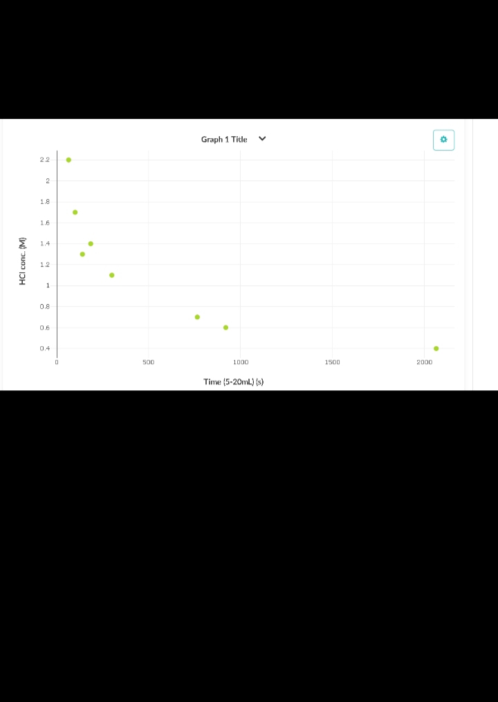 HCI conc. (M)
2.2
2
1.8
1.6
1.2
1
0.8
0.6
0.4
500
Graph 1 Title
1000
V
Time (5-20mL) (s)
1500
2000
●