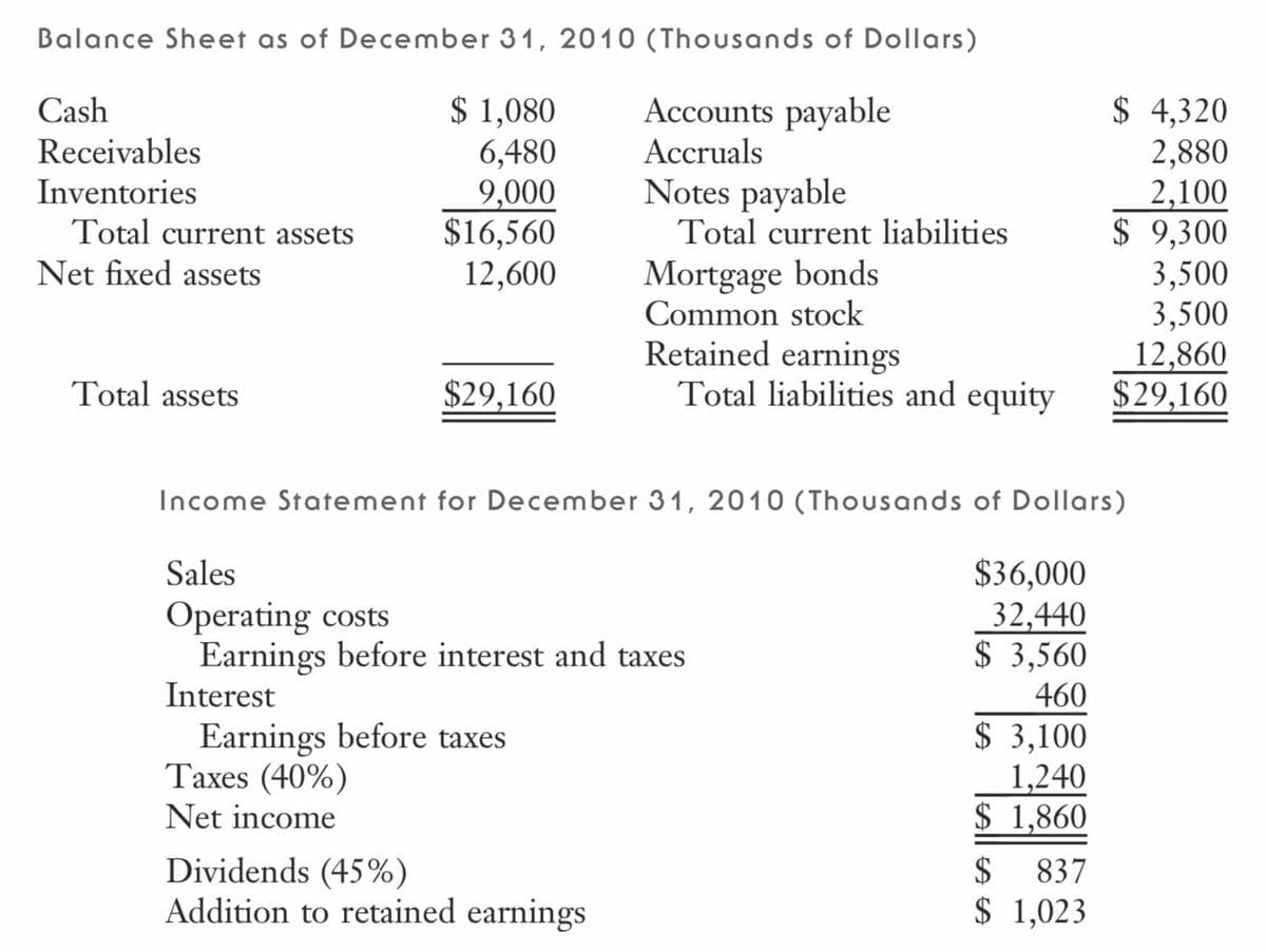 Balance Sheet as of December 31, 2010 (Thousands of Dollars)
$ 1,080
6,480
9,000
$16,560
12,600
Accounts payable
$ 4,320
2,880
2,100
$ 9,300
3,500
3,500
12,860
$29,160
Cash
Receivables
Accruals
Notes payable
Total current liabilities
Inventories
Total current assets
Net fixed assets
Mortgage bonds
Common stock
Retained earnings
Total liabilities and equity
Total assets
$29,160
Income Statement for December 31, 2010 (Thousands of Dollars)
Sales
Operating costs
Earnings before interest and taxes
$36,000
32,440
$ 3,560
Interest
460
$ 3,100
Earnings before taxes
Taxes (40%)
1,240
Net income
$ 1,860
$ 837
Dividends (45%)
Addition to retained earnings
$
$ 1,023
