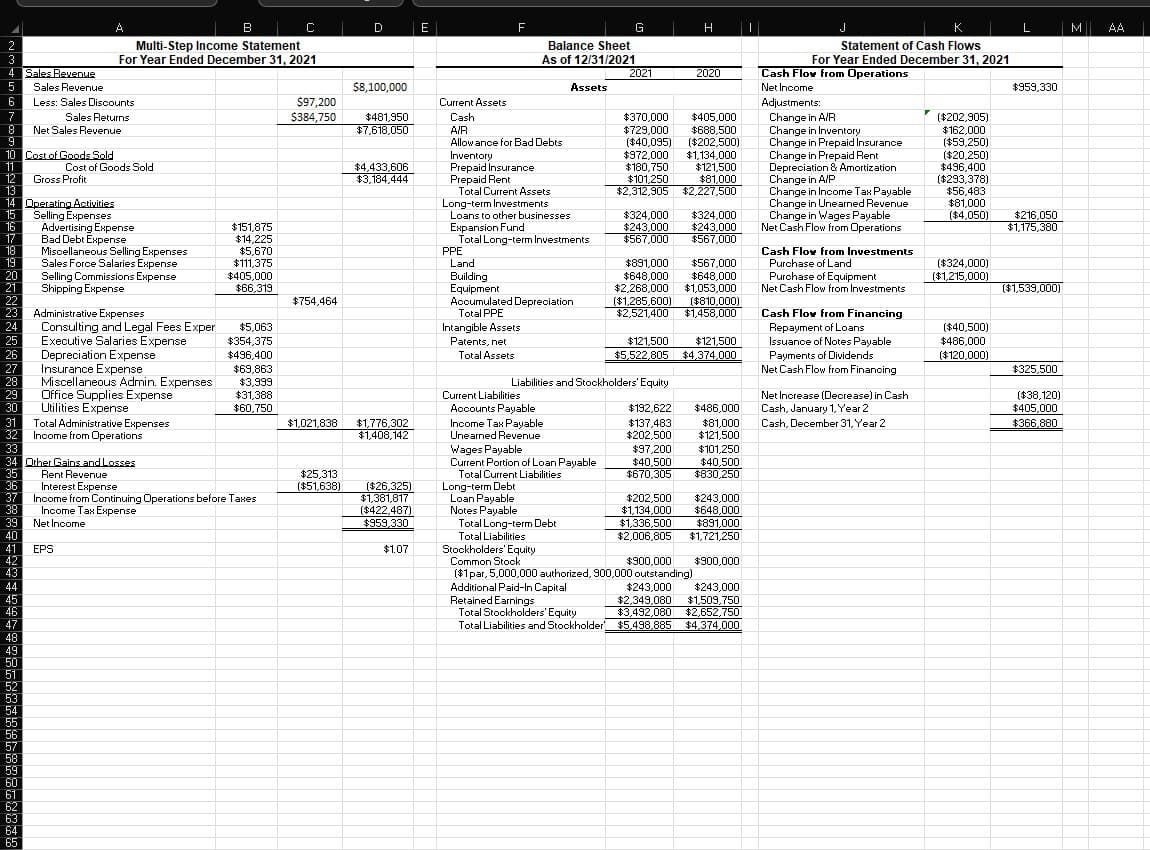 2
3
4 Sales Revenue
5 Sales Revenue
6
7
8
9
10
11
15
16
17
IBD 201 22 23 24 25 26 27 28 29 30 12345673880425
12
13
14 Operating Activities
Selling Expenses
18
19
39
44
45
46
47
48
8280288892228298££*
49
50
51
52
53
54
55
34 Other Gains and Losses
Rent Revenue
Interest Expense
56
57
58
59
60
62
63
Cost of Goods Sold
64
65
Less: Sales Discounts
Sales Returns
Net Sales Revenue
A
Gross Profit
Cost of Goods Sold
Advertising Expense
Bad Debt Expense
Miscellaneous Selling Expenses
Sales Force Salaries Expense
Selling Commissions Expense
Shipping Expense
Administrative
Expenses
Consulting and Legal Fees Exper
Executive Salaries Expense
Depreciation
Insurance Expense
Miscellaneous
Expense
Multi-Step Income Statement
For Year Ended December 31, 2021
Office Supplies Expense
Utilities Expense
Admin. Expenses
Total Administrative Expenses
Income from Operations
Net Income
EPS
B
$151,875
$14,225
$5,670
$111.375
$405,000
$66,319
Income from Continuing Operations before Taxes
Income Tax Expense
$5,063
$354,375
$496,400
$69,863
$3,999
$31,388
$60,750
C
$97,200
$384,750
$754,464
$1,021,838
$25,313
($51,638)
D
$8,100,000
$481,950
$7,618,050
$4,433,606
$3,184,444
$1,776,302
$1,408,142
($26,325)
$1,381,817
($422,487)
$959,330
$1.07
E
Total Assets
F
Current Assets
Cash
AIR
Allowance for Bad Debts
Inventory
Prepaid Insurance
Prepaid Rent
Total Current Assets
Long-term Investments
Loans to other businesses
Expansion Fund
Total Long-term Investments
PPE
Land
Building
Equipment
Accumulated Depreciation
Total PPE
Intangible Assets
Patents, net
Balance Sheet
As of 12/31/2021
Current Liabilities
Accounts Payable
Income Tax Payable
Unearned Revenue
Long-term Debt
Loan Payable
Notes Payable
Assets
Wages Payable
Current Portion of Loan Payable
Total Current Liabilities
Total Long-term Debt
Total Liabilities.
Stockholders' Equity
Common Stock
G
2021
Liabilities and Stockholders' Equity
$192,622
$137,483
$202,500
$370,000 $405,000
$729,000 $688,500
($40,095) ($202,500)
$972,000 $1,134,000
$180,750 $121,500
$101,250 $81,000
$2,312,905 $2.227.500
$324,000 $324,000
$243,000 $243,000
$567,000 $567,000
H
$891,000 $567,000
$648.000 $648,000
$2,268,000 $1,053,000
($1,285,600) ($810,000)
$2,521,400 $1,458,000
2020
$121,500 $121,500
$5,522,805 $4,374,000
$97,200
$40,500
$670,305
($1 par, 5,000,000 authorized, 900,000 outstanding)
Additional Paid-In Capital
$202,500
$243,000
$1,134,000 $648,000
$1,336,500 $891,000
$2,006,805 $1,721,250
$486,000
$81,000
$121,500
$101,250
$40,500
$830,250
$900,000 $900,000
Retained Earnings
Total Stockholders' Equity
Total Liabilities and Stockholder' $5,498,885
$243,000 $243,000
$2,349,080 $1,509,750
$3,492,080 $2,652,750
$4,374,000
I
K
Statement of Cash Flows
For Year Ended December 31, 2021
Cash Flow from Operations
Net Income
Adjustments:
Change in A/R
Change in Inventory
Change in Prepaid Insurance
Change in Prepaid Rent
Depreciation & Amortization
Change in A/P
Change in Income Tax Payable
Change in Unearned Revenue
Change in Wages Payable
Net Cash Flow from Operations
Cash Flow from Investments
Purchase of Land
Purchase of Equipment
Net Cash Flow from Investments
Cash Flow from Financing
Repayment of Loans
Issuance of Notes Payable
Payments of Dividends
Net Cash Flow from Financing
Net Increase (Decrease) in Cash
Cash, January 1, Year 2
Cash, December 31, Year 2
($324,000)
($1,215,000)
L
($202.905)
$162,000
($59,250)
($20,250)
$496,400
($293,378)
$56,483
$81.000
($4,050) $216,050
$1,175,380
($40,500)
$486,000
($120,000)
$959,330
($1,539,000)
$325,500
($38,120)
$405,000
$366,880
M
A.A