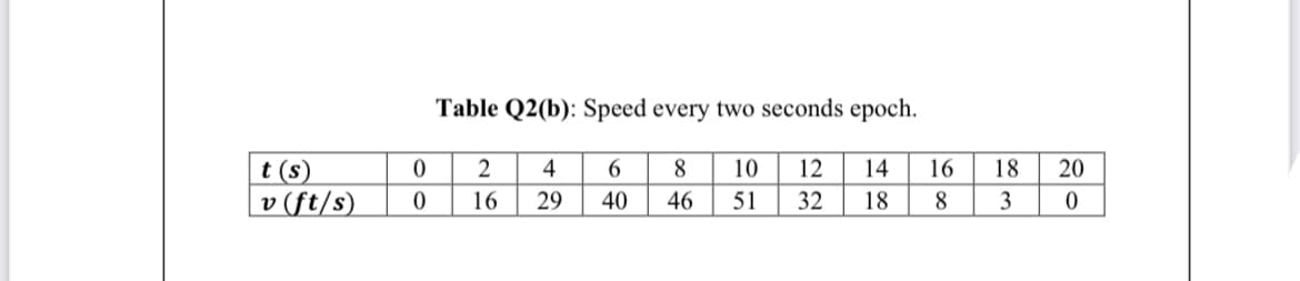 Table Q2(b): Speed every two seconds epoch.
t (s)
v (ft/s)
4
6.
8
10
12
14
16
18
20
16
29
40
46
51
32
18
8.
3
