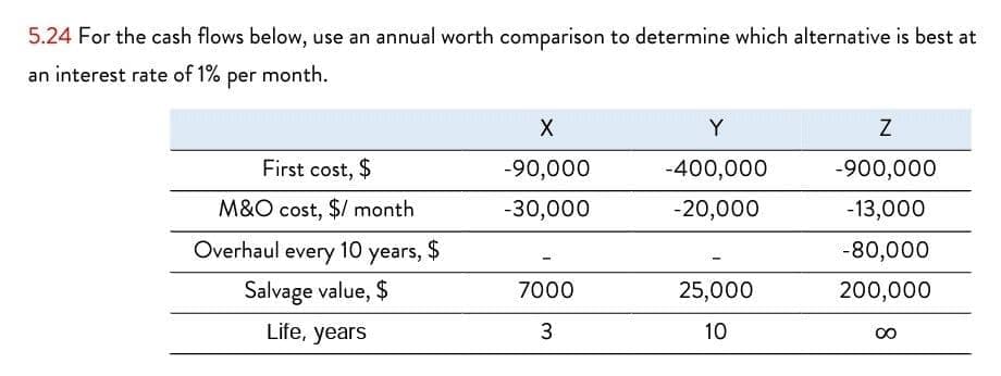 5.24 For the cash flows below, use an annual worth comparison to determine which alternative is best at
an interest rate of 1% per month.
Y
Z
First cost, $
-90,000
-400,000
-900,000
M&O cost, $/ month
-30,000
-20,000
-13,000
Overhaul every 10 years, $
-80,000
Salvage value, $
7000
25,000
200,000
Life, years
3
10
