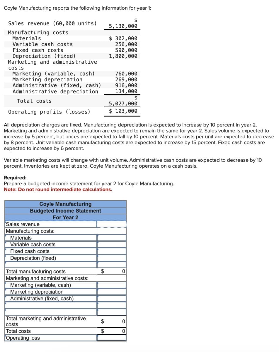 Coyle Manufacturing reports the following information for year 1:
Sales revenue (60,000 units)
Manufacturing costs
Materials
Variable cash costs
Fixed cash costs.
Depreciation (fixed)
Marketing and administrative
costs
Marketing (variable, cash)
Marketing depreciation
Administrative (fixed, cash)
Administrative depreciation
Total costs
Operating profits (losses)
Coyle Manufacturing
Budgeted Income Statement
For Year 2
Sales revenue
Manufacturing costs:
Materials
Variable cash costs
Fixed cash costs
Depreciation (fixed)
All depreciation charges are fixed. Manufacturing depreciation is expected to increase by 10 percent in year 2.
Marketing and administrative depreciation are expected to remain the same for year 2. Sales volume is expected to
increase by 5 percent, but prices are expected to fall by 10 percent. Materials costs per unit are expected to decrease
by 8 percent. Unit variable cash manufacturing costs are expected to increase by 15 percent. Fixed cash costs are
expected to increase by 6 percent.
Total manufacturing costs
Marketing and administrative costs:
Variable marketing costs will change with unit volume. Administrative cash costs are expected to decrease by 10
percent. Inventories are kept at zero. Coyle Manufacturing operates on a cash basis.
Marketing (variable, cash)
Marketing depreciation
Administrative (fixed, cash)
Required:
Prepare a budgeted income statement for year 2 for Coyle Manufacturing.
Note: Do not round intermediate calculations.
Total marketing and administrative
costs
Total costs
Operating loss
5,130,000
$ 302,000
256,000
590,000
1,800,000
$
$
760,000
269,000
916,000
134,000
$
$
5,027,000
$ 103,000
$
0
0
0