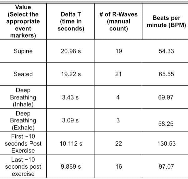 Value
(Select the
appropriate
event
Delta T
# of R-Waves
(time in
seconds)
(manual
count)
Beats per
minute (BPM)
markers)
Supine
20.98 s
19
54.33
Seated
19.22 s
65.55
Deep
Breathing
(Inhale)
Deep
Breathing
(Exhale)
3.43 s
4
69.97
3.09 s
58.25
First ~10
seconds Post
10.112 s
22
130.53
Exercise
Last -10
seconds post
9.889 s
16
97.07
exercise
21
