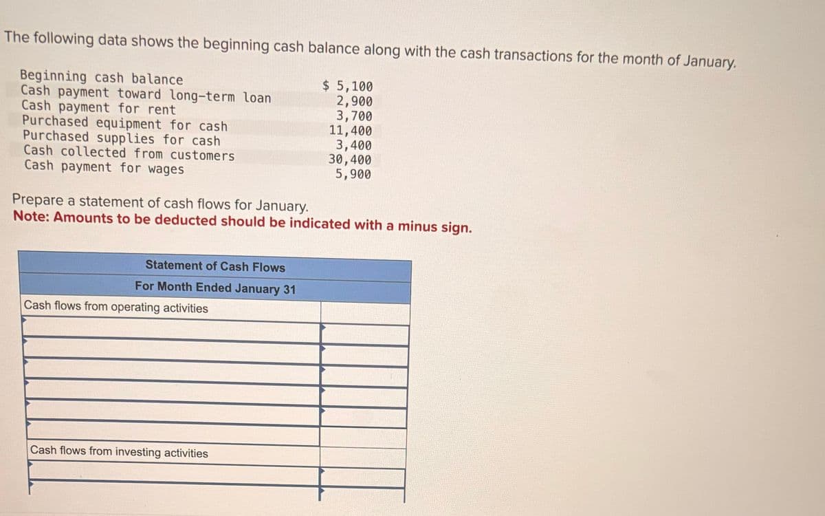 The following data shows the beginning cash balance along with the cash transactions for the month of January.
Beginning cash balance
$ 5,100
Cash payment toward long-term loan
2,900
Cash payment for rent
3,700
Purchased equipment for cash
11,400
3,400
30,400
5,900
Purchased supplies for cash
Cash collected from customers
Cash payment for wages
Prepare a statement of cash flows for January.
Note: Amounts to be deducted should be indicated with a minus sign.
Statement of Cash Flows
For Month Ended January 31
Cash flows from operating activities
Cash flows from investing activities