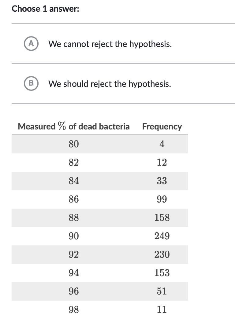 Choose 1 answer:
We cannot reject the hypothesis.
B
We should reject the hypothesis.
Measured % of dead bacteria
Frequency
80
4
82
12
84
33
86
99
88
158
90
249
92
230
94
153
96
51
98
11
