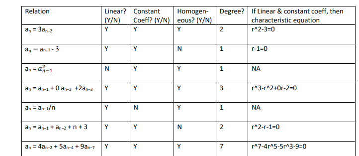 Degree? If Linear & constant coeff, then
characteristic equation
Relation
Linear? Constant
Homogen-
Coeff? (Y/N) eous? (Y/N)
(Y/N)
an = 3an-2
Y
Y
Y
2.
r^2-3=0
an = an-1- 3
Y
Y
r-1=0
an = af-1
N
Y
Y
NA
%3!
an = an-1 + 0 an-2 +2an-3
Y
Y
Y
r^3-r^2+0r-2=0
an = an-1/n
Y
Y
1
NA
an = an-1 + an-2 +n +3
Y
Y
2.
r^2-r-1=0
an = 4an-2 + 5an-4 + 9an-7
Y
Y
Y
7
r^7-4r^5-5r^3-9=0
