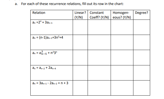 a. For each of these recurrence relations, fill out its row in the chart:
Linear? Constant
(Y/N)
Relation
Homogen-
Degree?
Coeff? (Y/N) eous? (Y/N)
an =2" + 3an-1
an = (n-1)an-1+3n²+4
an = an-5 + n?3"
an = an-2 + 2an-4
an = 3an-1 - 2an-2 +n+3
