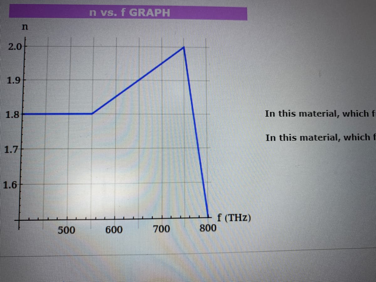 2.0
1.9
1.8
1.7
n
1.6
500
n vs. f GRAPH
600
700
f (THz)
800
In this material, which f
In this material, which f