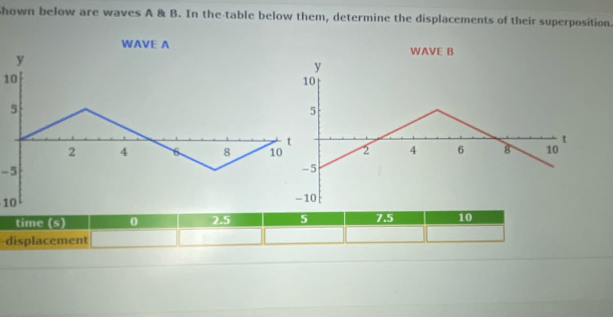 shown below are waves A & B. In the table below them, determine the displacements of their superposition.
y
10
5
-5
10
2
time (s)
-displacement
WAVE A
0
8
2.5
10
t
101
5
-5
-10
5
7.5
WAVE B
6
10
8
10