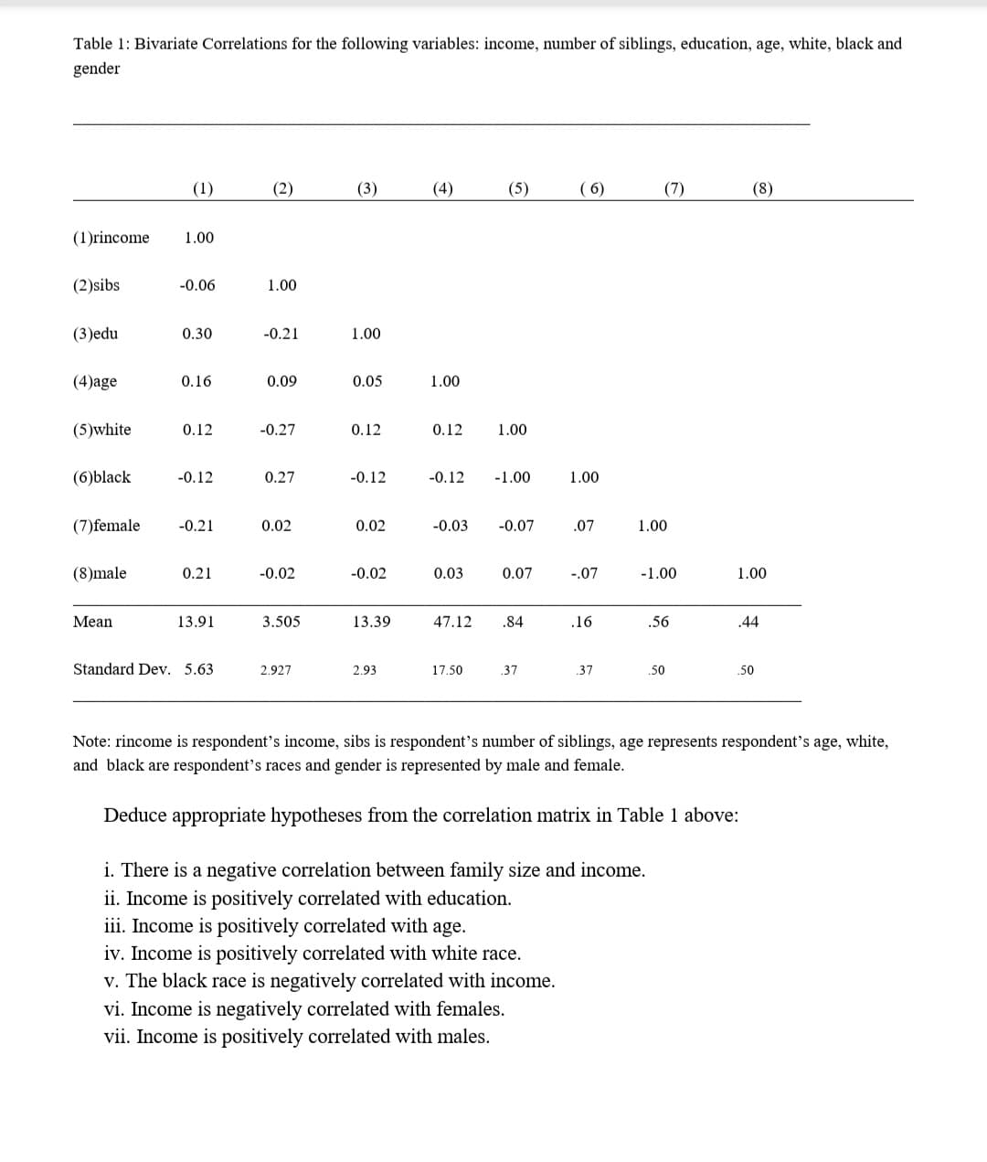 Table 1: Bivariate Correlations for the following variables: income, number of siblings, education, age, white, black and
gender
(1)rincome 1.00
(2)sibs
(3)edu
(4)age
(5)white
(6)black
(1)
(8)male
Mean
-0.06
0.30
0.16
0.12
(7)female -0.21
-0.12
0.21
13.91
Standard Dev. 5.63
(2)
1.00
-0.21
0.09
-0.27
0.27
0.02
-0.02
3.505
2.927
(3)
1.00
0.05
0.12
-0.12
0.02
-0.02
13.39
2.93
(4)
1.00
0.12
-0.12
0.03
47.12
(5)
-0.03 -0.07
17.50
1.00
-1.00
0.07
.84
.37
(6)
1.00
.07
-.07
.16
.37
(7)
1.00
-1.00
i. There is a negative correlation between family size and income.
ii. Income is positively correlated with education.
iii. Income is positively correlated with age.
iv. Income is positively correlated with white race.
v. The black race is negatively correlated with income.
vi. Income is negatively correlated with females.
vii. Income is positively correlated with males.
.56
.50
(8)
1.00
.44
.50
Note: rincome is respondent's income, sibs is respondent's number of siblings, age represents respondent's age, white,
and black are respondent's races and gender is represented by male and female.
Deduce appropriate hypotheses from the correlation matrix in Table 1 above: