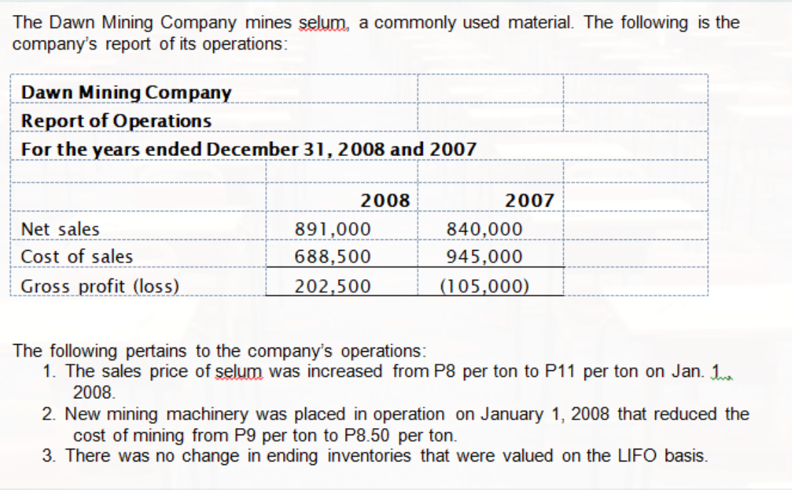 The Dawn Mining Company mines selum, a commonly used material. The following is the
company's report of its operations:
Dawn Mining Company
Report of Operations
For the years ended December 31, 2008 and 2007
2008
2007
Net sales
Cost of sales
891,000
840,000
945,000
688,500
Gross profit (loss)
202,500
(105,000)
The following pertains to the company's operations:
1. The sales price of selum was increased from P8 per ton to P11 per ton on Jan. 1
2008.
2. New mining machinery was placed in operation on January 1, 2008 that reduced the
cost of mining from P9 per ton to P8.50 per ton.
3. There was no change in ending inventories that were valued on the LIFO basis.
