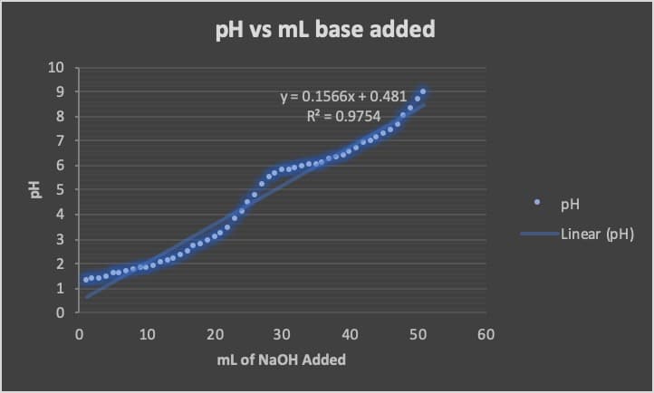 pH vs mL base added
10
y = 0.1566x + 0.481
R2 = 0.9754
8
7
6.
pH
4
Linear (pH)
3
2
1
10
20
30
40
50
60
ml of NaOH Added
