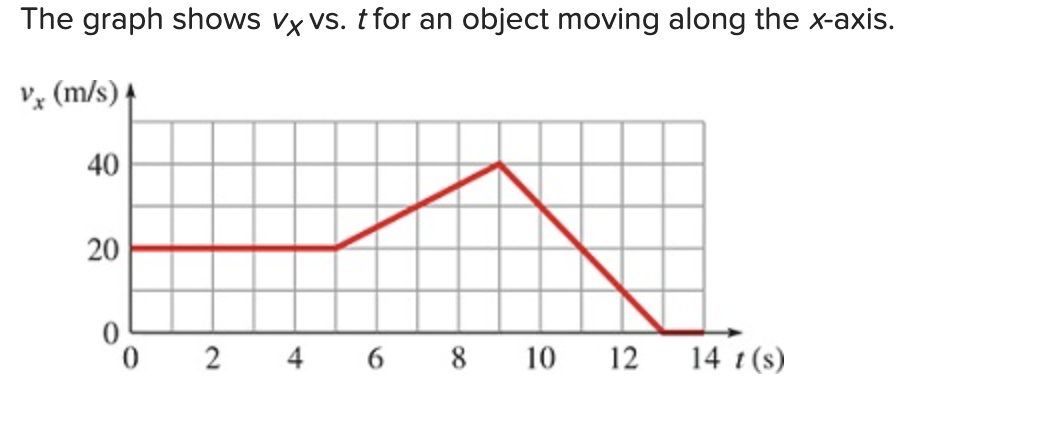 **Velocity vs. Time Graph for an Object Moving Along the x-Axis**

The graph illustrates the velocity (\(v_x\)) of an object moving along the x-axis as a function of time (\(t\)). The velocity is measured in meters per second (m/s), while the time is measured in seconds (s).

- **Horizontal Axis (x-axis)**: Represents the time \(t\) in seconds (s), ranging from 0 to 14 seconds.
- **Vertical Axis (y-axis)**: Represents the velocity \(v_x\) in meters per second (m/s), ranging from 0 to 40 m/s.

**Description of Graph:**

1. **Time Interval from 0 to 6 seconds**: 
   - The object's velocity remains constant at 20 m/s.

2. **Time Interval from 6 to 8 seconds**: 
   - The object's velocity increases linearly from 20 m/s to 40 m/s.

3. **Time Interval from 8 to 10 seconds**: 
   - The object's velocity decreases linearly from 40 m/s to 0 m/s.

4. **Time Interval from 10 to 14 seconds**: 
   - The object's velocity remains constant at 0 m/s.

This graph effectively demonstrates how the object's motion varies over time along the x-axis, showing periods of constant velocity, acceleration, deceleration, and rest.