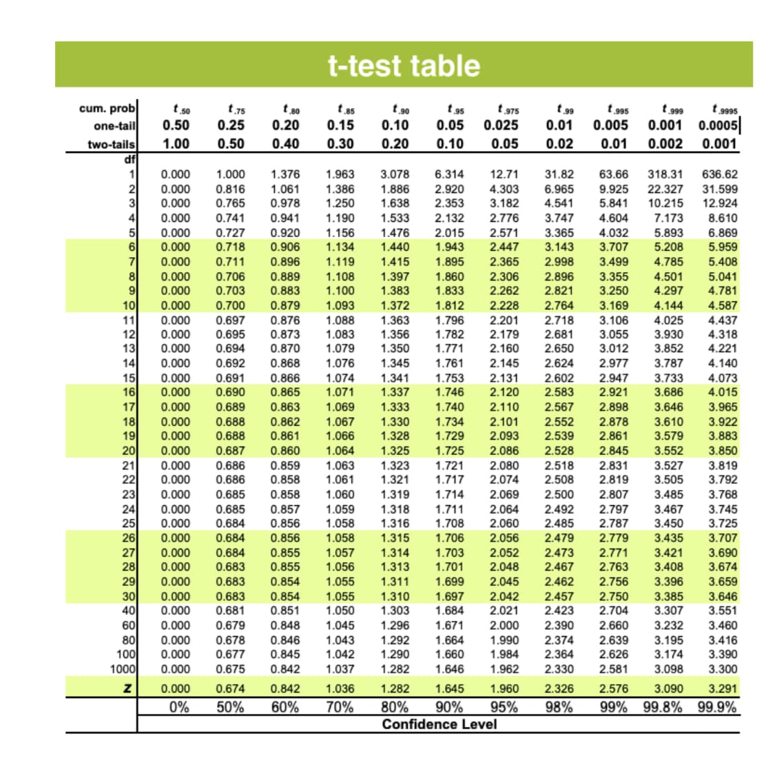 cum. prob
one-tail
two-tails
4
5
7
8
9
t.50
0.50
1.00
10
11
12
13
t.75
t.80
0.25
0.20
0.50 0.40
0.000 0.678
0.000
0.677
0.000
0.675
0.000
0%
df
1
0.000
3.078
1.886
6.314 12.71 31.82
2.920 4.303 6.965
63.66 318.31 636.62
9.925 22.327 31.599
12.924
8.610
0.000
0.000
0.741
0.727
0.718
0.000
1.000 1.376 1.963
2 0.000 0.816 1.061 1.386
3 0.000 0.765 0.978 1.250 1.638 2.353 3.182 4.541 5.841 10.215
0.941 1.190 1.533 2.132 2.776 3.747 4.604 7.173
0.920 1.156 1.476 2.015 2.571 3.365
4.032 5.893 6.869
0.906 1.134 1.440 1.943 2.447 3.143 3.707 5.208 5.959
0.896 1.119 1.415 1.895 2.365 2.998 3.499 4.785 5.408
0.889 1.108 1.397 1.860 2.306 2.896 3.355 4.501 5.041
1.100 1.383 1.833 2.262 2.821 3.250 4.297 4.781
1.093 1.372 1.812 2.228 2.764 3.169 4.144 4.587
1.088 1.363 1.796 2.201 2.718
3.106
4.025
1.083 1.356
1.782 2.179 2.681 3.055 3.930
1.079 1.350 1.771 2.160
0.000
0.711
0.000
0.706
0.000
0.703 0.883
0.000
0.700
0.879
0.000
0.697
0.876
4.437
0.000
0.695
0.873
4.318
0.000
0.694
0.870
2.650 3.012
3.852
4.221
14
0.000
0.692
0.868
1.076 1.345
2.977
3.787
4.140
15
0.000
0.691 0.866
1.074
1.341
1.753 2.131
2.947
3.733
4.073
16
0.000
0.690
0.865 1.071
1.337
4.015
17
0.000
0.689
0.863
1.069
1.333
3.965
18 0.000
0.688
0.862
1.067
2.878 3.610 3.922
2.861 3.579
19
3.883
3.552
3.850
3.527
3.819
3.505
3.792
23
3.485
3.768
24
3.467
3.745
3.450
3.725
1.761 2.145 2.624
2.602
1.746 2.120 2.583 2.921 3.686
1.740 2.110 2.567 2.898 3.646
1.330 1.734 2.101 2.552
0.000 0.688 0.861 1.066 1.328 1.729 2.093 2.539
20 0.000 0.687 0.860 1.064 1.325 1.725 2.086 2.528 2.845
21 0.000 0.686 0.859 1.063 1.323 1.721 2.080 2.518 2.831
22 0.000 0.686 0.858 1.061 1.321 1.717 2.074 2.508 2.819
0.000 0.685 0.858 1.060 1.319 1.714 2.069 2.500 2.807
0.000 0.685 0.857 1.059 1.318 1.711 2.064 2.492
2.797
25 0.000 0.684 0.856 1.058 1.316 1.708 2.060 2.485 2.787
26 0.000 0.684 0.856 1.058 1.315 1.706 2.056 2.479
27 0.000 0.684 0.855 1.057 1.314 1.703 2.052 2.473
28 0.000 0.683 0.855 1.056 1.313 1.701 2.048 2.467 2.763
0.683 0.854 1.055 1.311 1.699
2.045 2.462 2.756
0.683
1.310 1.697 2.042 2.457
2.750 3.385
1.303 1.684 2.021 2.423 2.704 3.307
1.296 1.671 2.000 2.390 2.660 3.232
1.292 1.664 1.990 2.374 2.639 3.195
1.660 1.984 2.364 2.626 3.174
2.330 2.581 3.098
2.326 2.576 3.090 3.291
98% 99% 99.8% 99.9%
2.779
3.435
2.771
3.421
3.408
29
0.000
3.396
30
0.000
0.854 1.055
40
0.000
0.681
0.851 1.050
60 0.000
0.679
0.848
1.045
0.846
1.043
80
100
0.845
1.042
1.290
1000
0.842 1.037
1.282
1.646 1.962
Z
t-test table
0.674
0.842
50% 60%
t.85
t.90
0.15
0.10
0.30 0.20
t 95
t.975
0.05
0.025
0.10 0.05
1.036
70%
1.282
1.645
80% 90%
Confidence Level
t.99
0.01
0.02
1.960
95%
t 999
t 9995
t.995
0.005 0.001
0.0005
0.01 0.002 0.001
3.707
3.690
3.674
3.659
3.646
3.551
3.460
3.416
3.390
3.300