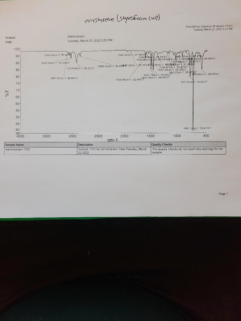 polystysene (styrofoam cup)
PerkinElmer Spectrum IR Version 10 6.0
Tuesday March 22, 2022 5:52 PM
Administrator
Analyst
Date
Tuesday, March 22, 2022 5:52 PM
100-
95-
3059.49cm-1, D. ut
1946.23cm-, 97.54%
154ckide, 95 89%T 841 b7cm1ef.97
1592,d6cm95. 56% 106k y1ch 1 9450kb|44cm1 94 95%T
*
3025.08cm-1, 93.0a%T
906 35cm-1, 91%T
90
2849.33cm-1, 94 43T0.08cm-17.59%1354cm-1, 9m257cm-1. 91.4
1154.47cm-1. 95.47%T
2918 60cm 1, 90.22%T
85
1181 08cm-1 95 50%T
964.23cm-1, 95 64cm-1, 84.00%T
1451 76bm-1. 83.64%T
80
3061 81cm 1, 96.66%I
1600 BBom-1, 92 49492.54em-1, 84.26%T
755 72cmh. 78.96%T
75-
70-
65
60-
55
50-
45-
696.12en-1, 39.41%T
40
38+
4000
2000
cm-1
3500
3000
2500
1500
1000
450
Quality Checks
The Quality Checks do not report any wamings for the
sample
Sample Name
Description
Sample 1703 By Administrator Date Tuesday, March
22 2022
Administrator 1703
Page 1
1%
