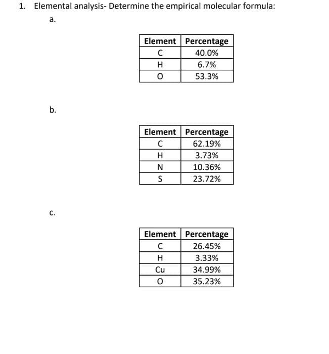 1. Elemental analysis- Determine the empirical molecular formula:
а.
Element Percentage
40.0%
H
6.7%
53.3%
b.
Element Percentage
C
62.19%
H
3.73%
N
10.36%
23.72%
с.
Element Percentage
C
26.45%
H
3.33%
Cu
34.99%
35.23%
