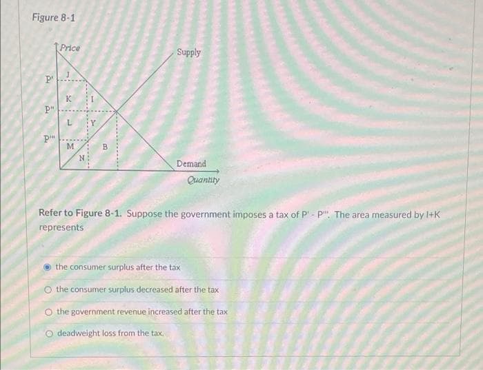 Figure 8-1
Price
Supply
P'
P"
P
B
N
Demand
Quantity
Refer to Figure 8-1. Suppose the government imposes a tax of P¹ - P. The area measured by I+K
represents
the consumer surplus after the tax
O the consumer surplus decreased after the tax
O the government revenue increased after the tax
deadweight loss from the tax.
K
L
M
ene