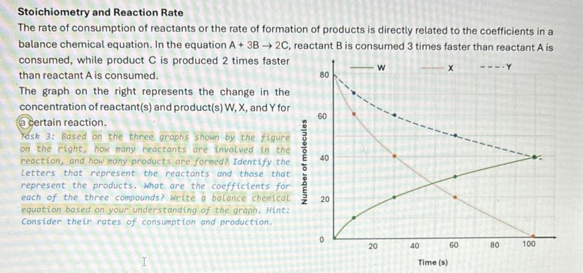 Stoichiometry and Reaction Rate
The rate of consumption of reactants or the rate of formation of products is directly related to the coefficients in a
balance chemical equation. In the equation A+ 3B2C, reactant B is consumed 3 times faster than reactant A is
consumed, while product C is produced 2 times faster
than reactant A is consumed.
The graph on the right represents the change in the
concentration of reactant(s) and product(s) W,X, and Y for
a certain reaction.
Task 3: Based on the three graphs shown by the figure
on the right, how many reactants are involved in the
reaction, and how many products are formed? Identify the
Letters that represent the reactants and those that
represent the products. What are the coefficients for
each of the three compounds? Write a balance chemical
equation based on your understanding of the graph. Hint:
Consider their rates of consumption and production.
Number of molecules
80
60
40
10
20
20
―W
I
0
20
40
00
60
60
Time (s)
00
80
100