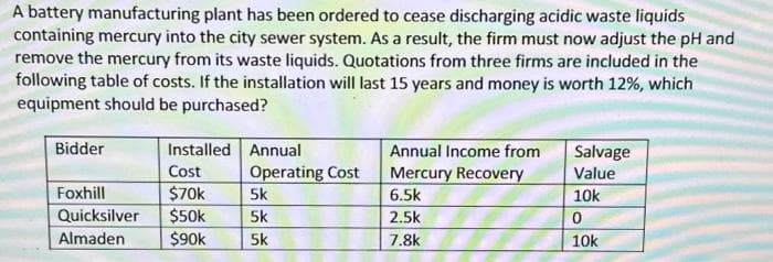 A battery manufacturing plant has been ordered to cease discharging acidic waste liquids
containing mercury into the city sewer system. As a result, the firm must now adjust the pH and
remove the mercury from its waste liquids. Quotations from three firms are included in the
following table of costs. If the installation will last 15 years and money is worth 12%, which
equipment should be purchased?
Bidder
Installed Annual
Cost
Foxhill
$70k
Quicksilver $50k
Almaden
Operating Cost
5k
5k
$90k 5k
Annual Income from
Mercury Recovery
6.5k
2.5k
7.8k
Salvage
Value
10k
0
10k