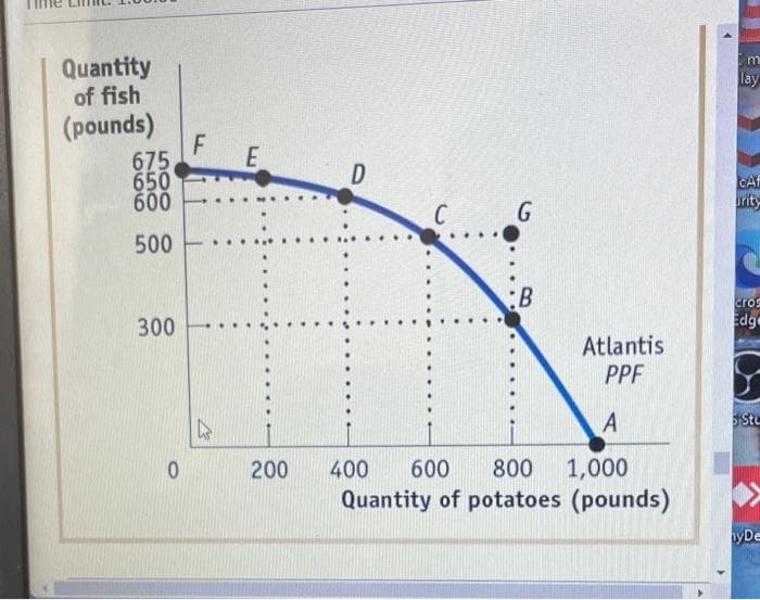 Quantity
of fish
lay
(pounds)
675
650
600
CAf
urity
C
G
...
500
:B
cros
300
Edge
Atlantis
PPF
0.
200
400
600
800
1,000
Quantity of potatoes (pounds)
yDe
