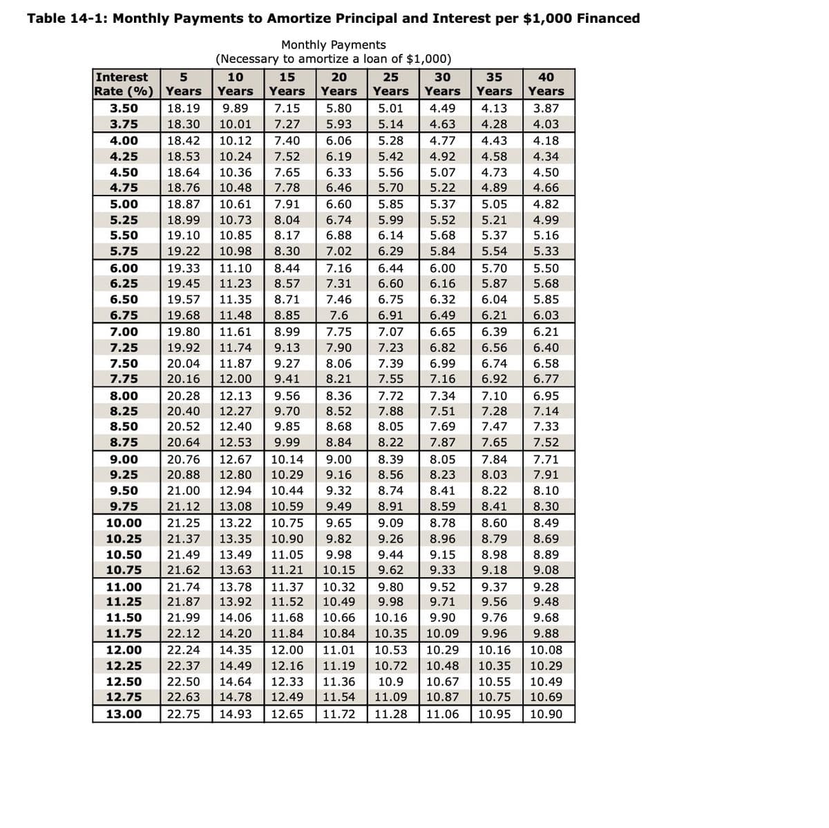 Table 14-1: Monthly Payments to Amortize Principal and Interest per $1,000 Financed
Monthly Payments
(Necessary to amortize a loan of $1,000)
15
20
25
30
5
10
Years Years Years Years Years
5.01
4.49
4.13
3.87
Interest
Rate (%) Years
3.50
3.75
4.00
4.25
18.19 9.89 7.15
18.30 10.01 7.27
4.63 4.28
4.03
5.14
5.28 4.77 4.43 4.18
4.92 4.58
4.34
5.80
5.93
18.42 10.12 7.40 6.06
18.53 10.24 7.52 6.19
18.64 10.36 7.65
18.76 10.48 7.78
18.87 10.61 7.91
18.99 10.73 8.04
19.10 10.85 8.17
5.42
6.33 5.56
4.50
4.73
4.50
5.07
5.22 4.89
6.46 5.70
4.66
6.60
5.85
5.37
5.05
4.82
4.75
5.00
5.25
5.50
6.74
5.99
5.52
5.21
4.99
6.88 6.14
5.68
5.37
5.16
5.75
5.54 5.33
5.70 5.50
5.87 5.68
5.85
6.03
6.49 6.21
6.00
6.25
6.50
6.75
7.00
7.25
7.50
7.75
8.00
6.65 6.39
6.21
6.40
6.74
6.58
6.92
6.77
8.25
7.87 7.65
8.05 7.84
8.23
8.03
19.22 10.98 8.30 7.02 6.29 5.84
19.33 11.10 8.44 7.16 6.44 6.00
19.45 11.23 8.57 7.31 6.60 6.16
19.57 11.35 8.71 7.46 6.75 6.32 6.04
19.68 11.48 8.85 7.6 6.91
19.80 11.61 8.99 7.75 7.07
19.92 11.74 9.13 7.90 7.23 6.82 6.56
20.04 11.87 9.27 8.06 7.39 6.99
20.16 12.00 9.41
8.21
7.55 7.16
20.28 12.13 9.56 8.36 7.72 7.34 7.10
20.40 12.27 9.70 8.52 7.88 7.51 7.28
8.50 20.52 12.40 9.85 8.68 8.05 7.69 7.47
8.75 20.64 12.53 9.99 8.84 8.22
9.00 20.76 12.67 10.14 9.00 8.39
9.25 20.88 12.80
10.29 9.16 8.56
9.50 21.00 12.94 10.44 9.32 8.74 8.41
9.75 21.12 13.08 10.59 9.49 8.91 8.59
10.00 21.25 13.22 10.75 9.65 9.09 8.78
10.25 21.37 13.35 10.90 9.82 9.26
10.50 21.49 13.49 11.05 9.98 9.44 9.15 8.98
10.75 21.62 13.63 11.21 10.15 9.62 9.33 9.18
11.00 21.74 13.78 11.37 10.32
9.80
11.25 21.87 13.92 11.52 10.49 9.98
11.50 21.99 14.06 11.68 10.66 10.16
11.75 22.12 14.20 11.84 10.84 10.35 10.09 9.96 9.88
12.00 22.24 14.35 12.00 11.01 10.53 10.29 10.16 10.08
12.25 22.37 14.49 12.16 11.19 10.72 10.48 10.35 10.29
12.50 22.50 14.64 12.33 11.36 10.9 10.67 10.55 10.49
12.75 22.63 14.78 12.49 11.54 11.09 10.87 10.75 10.69
13.00 22.75 14.93 12.65 11.72 11.28 11.06 10.95
10.90
8.22
8.41
8.60 8.49
8.96 8.79 8.69
9.52 9.37
9.28
9.71
9.56
9.48
9.90 9.76
9.68
35
Years
40
Years
6.95
7.14
7.33
7.52
7.71
7.91
8.10
8.30
8.89
9.08