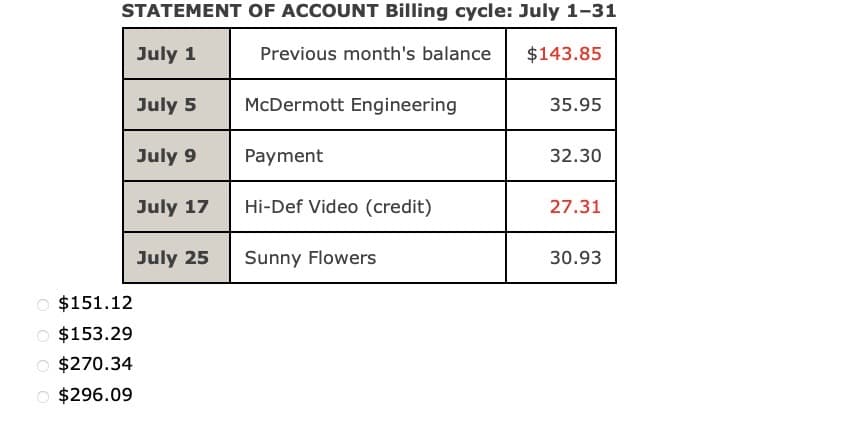 STATEMENT
July 1
July 5
July 9
July 17
July 25
$151.12
$153.29
$270.34
O $296.09
OF ACCOUNT Billing cycle: July 1-31
Previous month's balance
McDermott Engineering
Payment
Hi-Def Video (credit)
Sunny Flowers
$143.85
35.95
32.30
27.31
30.93