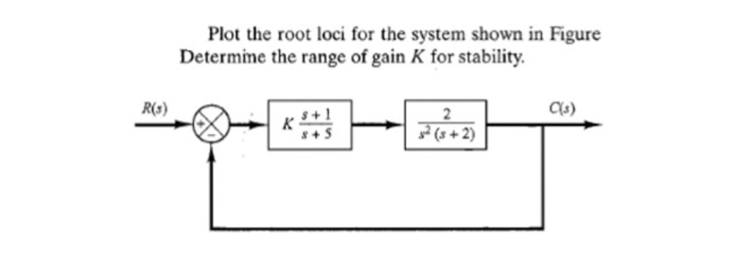 Plot the root loci for the system shown in Figure
Determime the range of gain K for stability.
R(s)
s+5
