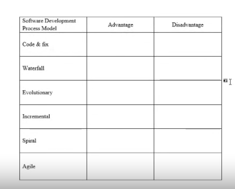 Software Development
Process Model
Advantage
Disadvantage
Code & fix
Waterfall
Evolutionary
Incremental
Spiral
Agile
