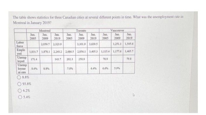 The table shows statistics for three Canadian cities at several different points in time. What was the unemployment rate in
Montreal in January 2019?
Jan.
Montreal
Jan. Jan.
2009 2019
Jan.
Toronto
Jan. Jan. Jan.
2009 2019 2005
Vancouver
Jan. Jan.
2009 2019
2005
2005
Labor
2,059,7 2,323.9
3,101.9 3,639.5
1,251.1 1.545.6
force
Emplo 1,831.7 1.878.1 2.240.2 2,686.5 2,856.1 3,405.3 1,115.4 1,177.6 1.465.7
yed
Unemp 171.4
143.7 202.3 250.9
78.9
79.8
loyed
Unemp
7.0%
6.4% 6.6% 5.9%
loyme 8.6% 8.8%
nt rate
8.8%
93.8%
6.2%
5.4%