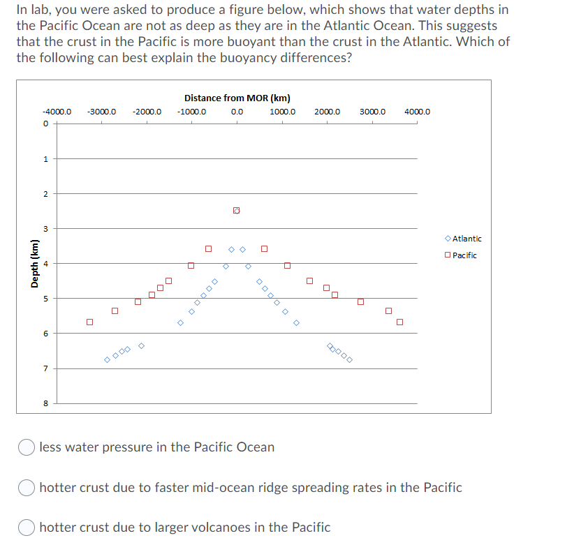 In lab, you were asked to produce a figure below, which shows that water depths in
the Pacific Ocean are not as deep as they are in the Atlantic Ocean. This suggests
that the crust in the Pacific is more buoyant than the crust in the Atlantic. Which of
the following can best explain the buoyancy differences?
Distance from MOR (km)
-4000.0
-3000.0
-2000.0
-1000.0
0.0
1000.0
2000.0
3000.0
4000.0
1
2
3
O Atlantic
O Pacific
7
8
less water pressure in the Pacific Ocean
hotter crust due to faster mid-ocean ridge spreading rates in the Pacific
hotter crust due to larger volcanoes in the Pacific
Depth (km)
