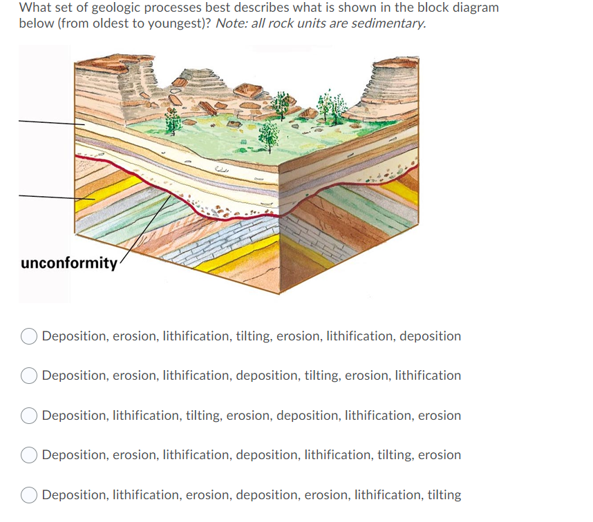 What set of geologic processes best describes what is shown in the block diagram
below (from oldest to youngest)? Note: all rock units are sedimentary.
unconformity
Deposition, erosion, lithification, tilting, erosion, lithification, deposition
Deposition, erosion, lithification, deposition, tilting, erosion, lithification
Deposition, lithification, tilting, erosion, deposition, lithification, erosion
Deposition, erosion, lithification, deposition, lithification, tilting, erosion
Deposition, lithification, erosion, deposition, erosion, lithification, tilting
