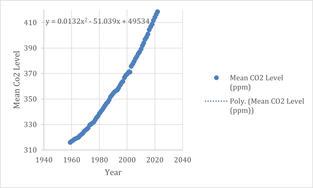 Mean Co2 Level
410 y = 0.0132x² - 51.039x +49534
390
370
350
330
310
1940 1960
1980 2000 2020 2040
Year
Mean CO2 Level
(ppm)
Poly. (Mean CO2 Level
(ppm))