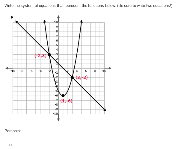 Write the system of equations that represent the functions below. (Be sure to write two equations!)
1이
8
4
(-2,3)
-10
-8
-6
-4
-2
10
(3,-2)
-2
-6
-가(1,-6)
-8
-9
-10
Parabola:
Line:
00
