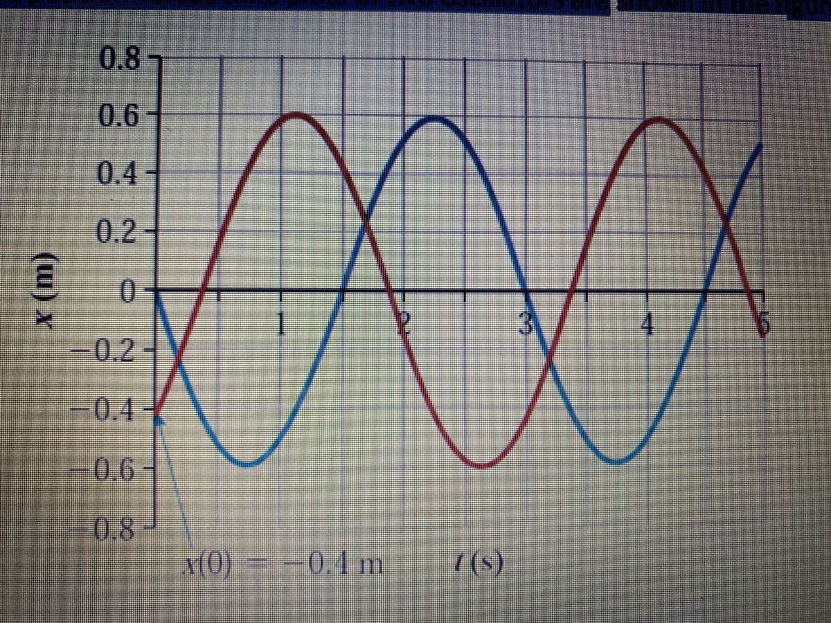 0.8
0.6-
0.4
0.2
0.2-
0.4 -
-0.6
0.8
x(0) =-0.4 m
( (s)
(w) x
