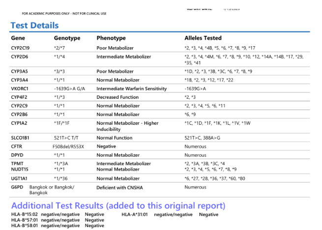 ar wn
FOR ACADEMIC PURPOSES ONLY - NOT FOR CLINICAL USE
Test Details
Gene
Genotype
Phenotype
Alleles Tested
CYP2C19
*2/"7
Poor Metabolizer
*2, *3, *4, *4B, *5, *6, *7, *8, *9, *17
CYP2D6
*1/4
Intermediate Metabolizer
*2, *3, *4, "4M, "6, *7, *8, *9, *10, *12, *14A, *148, *17, *29,
*35, *41
СYРЗАS
*3/"3
Poor Metabolizer
*1D, *2, *3, *38, *3C, *6, *7, *8, *9
CYP3A4
*1/*1
Normal Metabolizer
*18, *2, *3, *12, *17, *22
VKORCI
-1639G>A G/A
Intermediate Warfarin Sensitivity
-1639G>A
*2, *3
*2, *3, *4, *5, "6, *11
CYP4F2
*1/3
Decreased Function
CYP2C9
*1/*1
Normal Metabolizer
CYP2B6
*1/*1
Normal Metabolizer
*6, *9
*1F/1F
Normal Metabolizer - Higher
*1C, *1D, *1F, *1K, *1L, *1V, *1W
CYPIA2
Inducibility
SLCOIB1
521T>C T/T
Normal Function
521T>C, 388A>G
CFTR
FS08del/RS53X
Negative
Numerous
DPYD
*1/*1
Normal Metabolizer
Numerous
*2, *3A, *38, *3C, 4
*2, *3, *4, *5, *6, *7, *8, *9
*6, *27, *28, *36, *37, *60, "80
TPMT
*1/3A
*1/*1
Intermediate Metabolizer
NUDT15
Normal Metabolizer
UGTIAI
*1/*36
Normal Metabolizer
G6PD Bangkok or Bangkok/
Bangkok
Deficient with CNSHA
Numerous
Additional Test Results (added to this original report)
HLA-A*31:01 negative/negative Negative
HLA-B*15:02 negative/negative Negative
HLA-B'57:01 negative/negative Negative
HLA-B'58:01 negative/negative Negative
