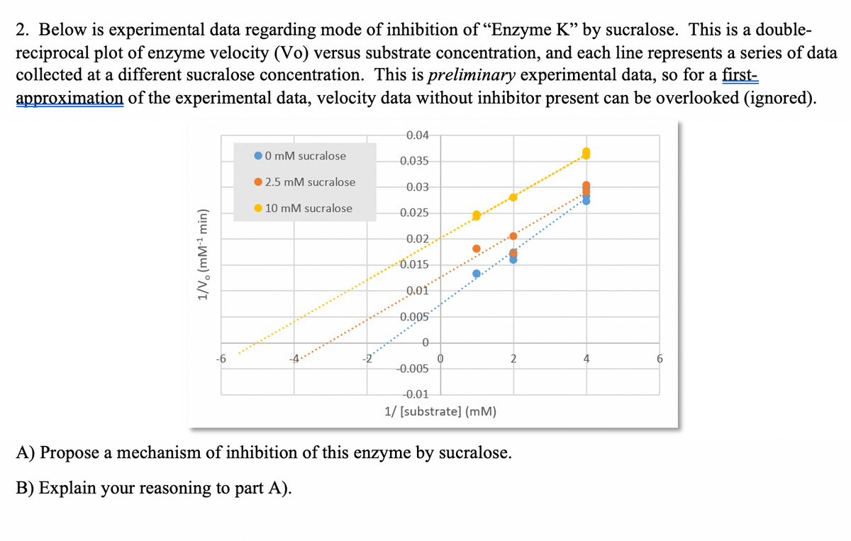 2. Below is experimental data regarding mode of inhibition of "“Enzyme K" by sucralose. This is a double-
reciprocal plot of enzyme velocity (Vo) versus substrate concentration, and each line represents a series of data
collected at a different sucralose concentration. This is preliminary experimental data, so for a first-
approximation of the experimental data, velocity data without inhibitor present can be overlooked (ignored).
0.04
00 mM sucralose
0.035
O 2.5 mM sucralose
0.03
O 10 mM sucralose
0.025
0.02
0.015
0.01
0.005
-6
2
4
-0.005
-0.01
1/ [substrate] (mM)
A) Propose a mechanism of inhibition of this enzyme by sucralose.
B) Explain your reasoning to part A).
1/V. (mM1 min)
