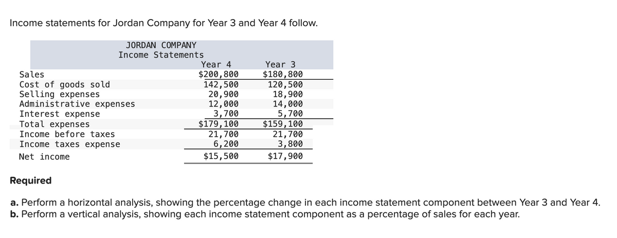 Income statements for Jordan Company for Year 3 and Year 4 follow.
Sales
Cost of goods sold
Selling expenses
JORDAN COMPANY
Income Statements
Administrative expenses
Interest expense
Total expenses
Income before taxes
Income taxes expense
Net income
Year 4
$200,800
142,500
20,900
12,000
3,700
$179,100
21,700
6,200
$15,500
Year 3
$180,800
120,500
18,900
14,000
5,700
$159,100
21,700
3,800
$17,900
Required
a. Perform a horizontal analysis, showing the percentage change in each income statement component between Year 3 and Year 4.
b. Perform a vertical analysis, showing each income statement component as a percentage of sales for each year.