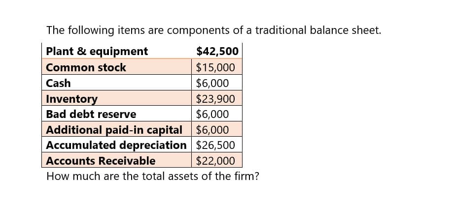 The following items are components of a traditional balance sheet.
Plant & equipment
$42,500
Common stock
$15,000
Cash
$6,000
Inventory
$23,900
Bad debt reserve
$6,000
Additional paid-in capital
$6,000
Accounts Receivable
Accumulated depreciation $26,500
How much are the total assets of the firm?
$22,000