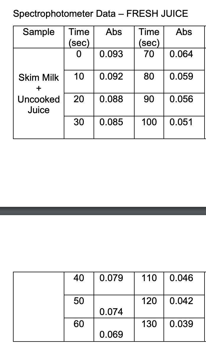 Spectrophotometer Data – FRESH JUICE
Sample
Time
Abs
Time
Abs
(sec)
(sec)
70
0.093
0.064
Skim Milk
10
0.092
80
0.059
+
Uncooked
20
0.088
90
0.056
Juice
30
0.085
100
0.051
40
0.079
110
0.046
50
120
0.042
0.074
60
130
0.039
0.069
