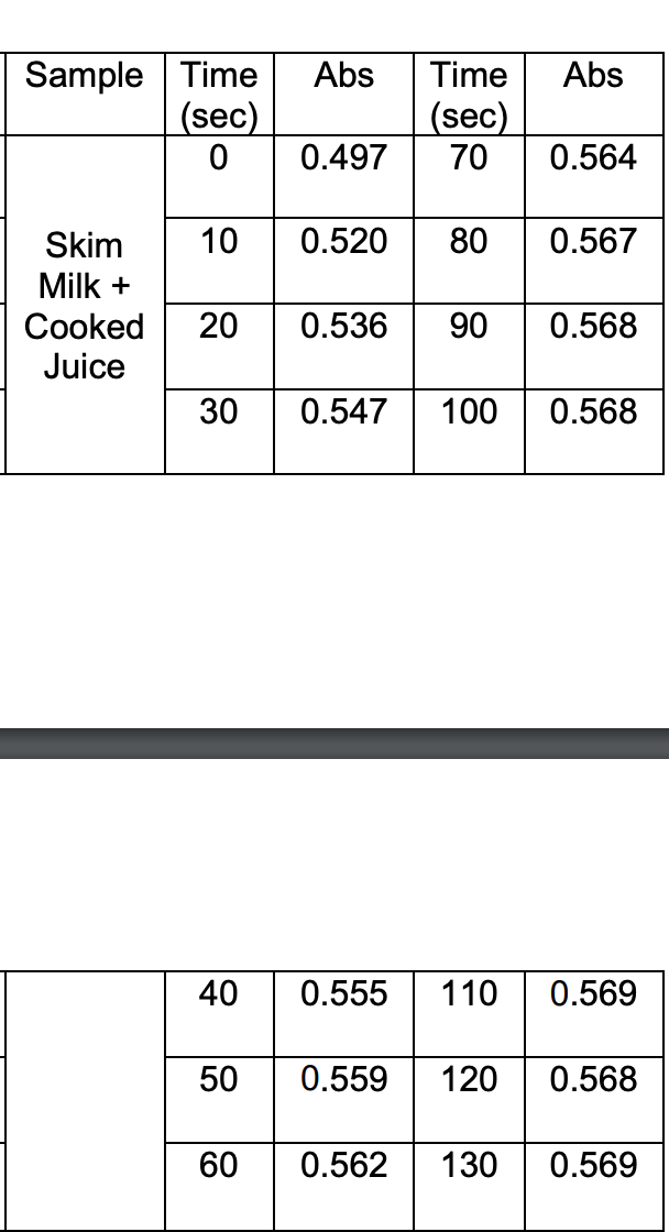 Sample Time
(sec)
Abs
Time
Abs
(sec)
0.497
70
0.564
Skim
10
0.520
80
0.567
Milk +
20
90
0.568
Cooked
Juice
0.536
30
0.547
100
0.568
40
0.555
110
0.569
50
0.559
120
0.568
60
0.562
130
0.569
