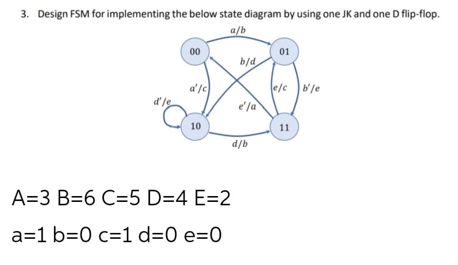 3. Design FSM for implementing the below state diagram by using one JK and one D flip-flop.
a/b
00
01
b/d
a' /c
e/c b'/e
d'le
e'/a
10
11
q/p
A=3 B=6 C=5 D=4 E=2
a=1 b=0 c=1 d=0 e=0
