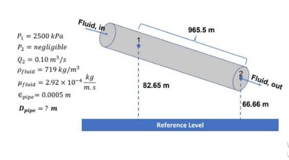 P₁ = 2500 kPa
P₂= negligible
Fluid, in
Q₂ = 0.10 m³/s
Pfluid=719 kg/m³
Hfluid = 2.92 x 10-4.
Epipe = 0.0005 m
Dpipe = ? m
kg
m. s
82.65 m
965.5 m
Reference Level
Fluid, out
66.66 m