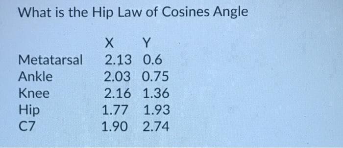 What is the Hip Law of Cosines Angle
X Y
2.13 0.6
2.03 0.75
2.16 1.36
1.77
1.93
1.90 2.74
Metatarsal
Ankle
Knee
Hip
C7